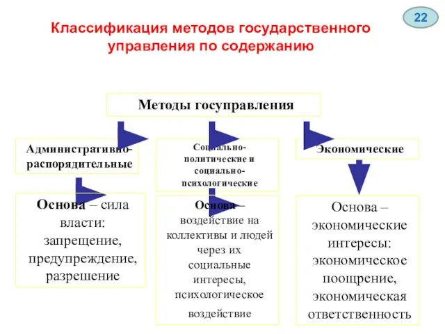 Классификация методов государственного управления по содержанию Методы госуправления Социально-политические и социально-психологические