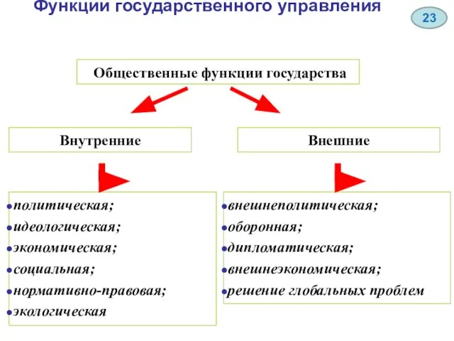 Функции государственного управления Общественные функции государства Внутренние политическая; идеологическая; экономическая; социальная;