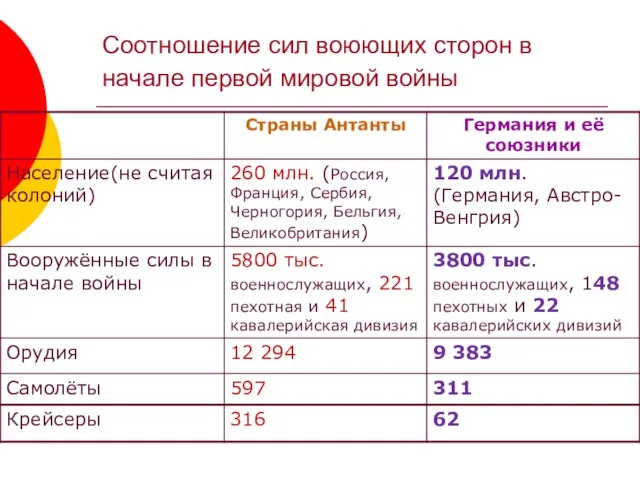 Соотношение сил воюющих сторон в начале первой мировой войны