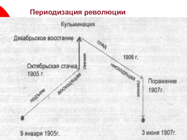 Периодизация революции