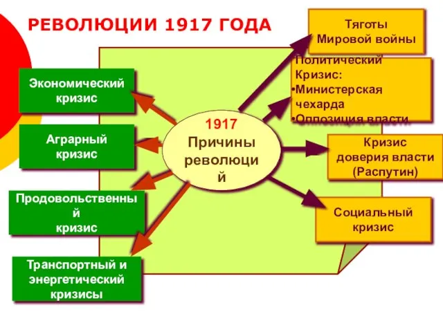 1917 Причины революций Тяготы Мировой войны Экономический кризис Аграрный кризис Политический