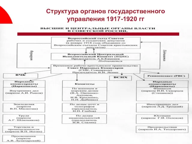 Структура органов государственного управления 1917-1920 гг