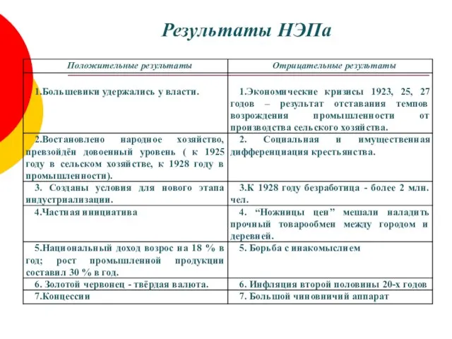 Результаты НЭПа