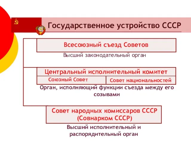 Государственное устройство СССР Высший законодательный орган Орган, исполняющий функции съезда между