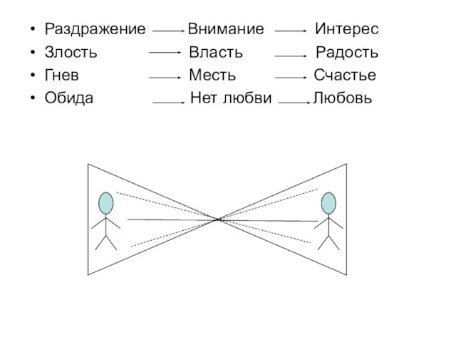 Раздражение Внимание Интерес Злость Власть Радость Гнев Месть Счастье Обида Нет любви Любовь