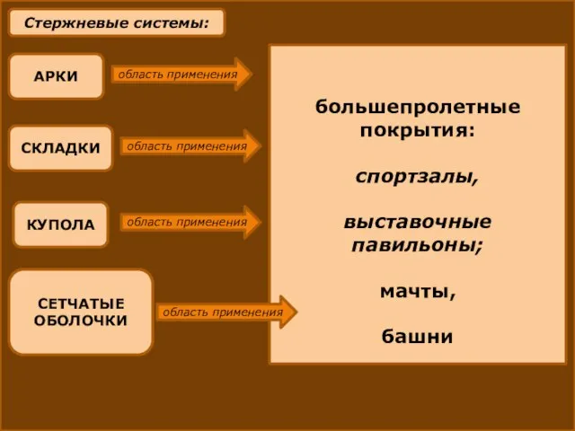 Стержневые системы: АРКИ область применения большепролетные покрытия: спортзалы, выставочные павильоны; мачты,