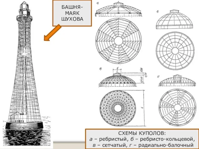 БАШНЯ-МАЯК ШУХОВА СХЕМЫ КУПОЛОВ: а – ребристый, б – ребристо-кольцевой, в – сетчатый, г – радиально-балочный