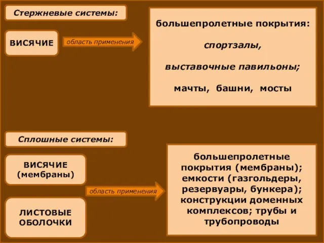 Стержневые системы: ВИСЯЧИЕ большепролетные покрытия: спортзалы, выставочные павильоны; мачты, башни, мосты