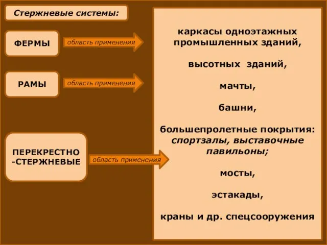 Стержневые системы: ФЕРМЫ область применения каркасы одноэтажных промышленных зданий, высотных зданий,