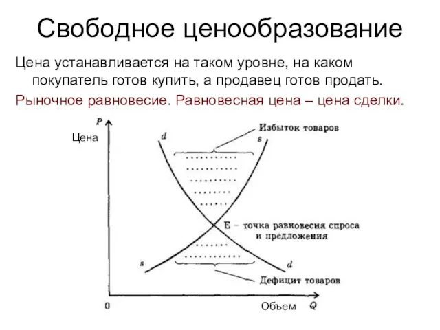 Свободное ценообразование Цена устанавливается на таком уровне, на каком покупатель готов