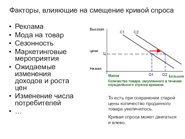 Факторы, влияющие на смещение кривой спроса Реклама Мода на товар Сезонность