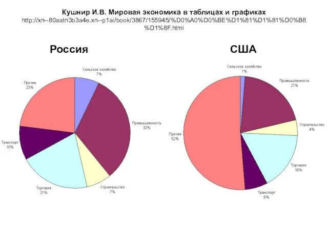 Кушнир И.В. Мировая экономика в таблицах и графиках http://xn--80aatn3b3a4e.xn--p1ai/book/3867/155945/%D0%A0%D0%BE%D1%81%D1%81%D0%B8%D1%8F.html Россия США