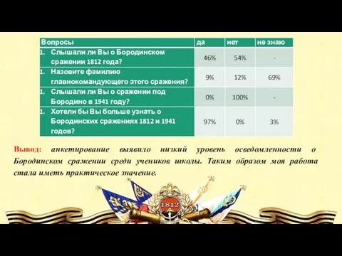 Вывод: анкетирование выявило низкий уровень осведомленности о Бородинском сражении среди учеников