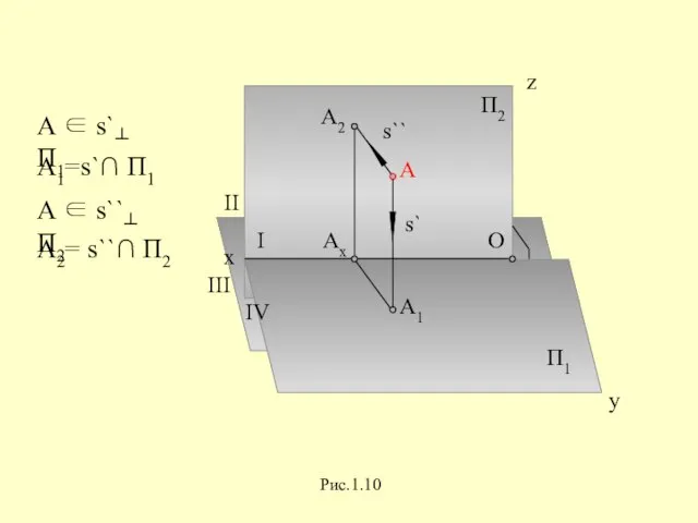 A ∈ s`┴ П1 А1=s`∩ П1 A2= s``∩ П2 A ∈ s``┴ П2 Рис.1.10