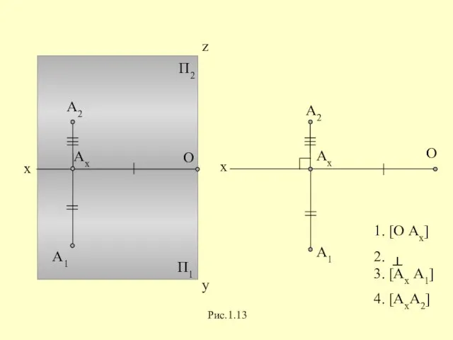 A2 z Ax A1 1. [О Ах] 3. [Ах А1] 4. [AxA2] 2. ┴ Рис.1.13