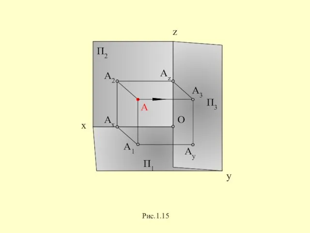 П1 П2 П3 х у z O А А1 Ах А2 Рис.1.15