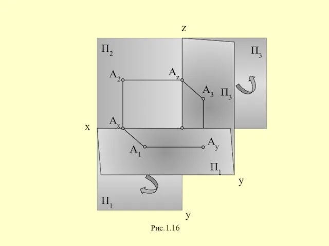 П1 П2 х z O Ах А2 Аz Рис.1.16