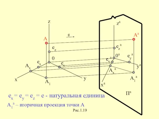 х z y za ya xa A1 A Ax ex ey