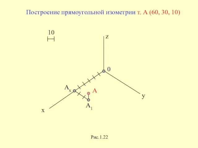 y x 0 z Рис.1.22 Построение прямоугольной изометрии т. А (60, 30, 10)