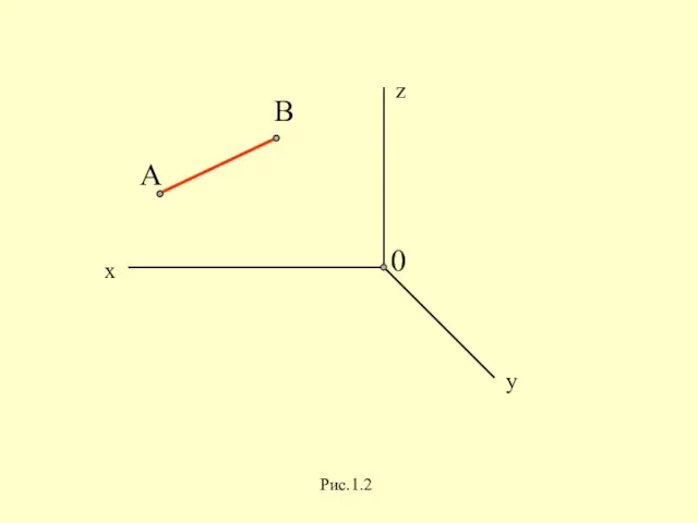 z y x 0 A B Рис.1.2