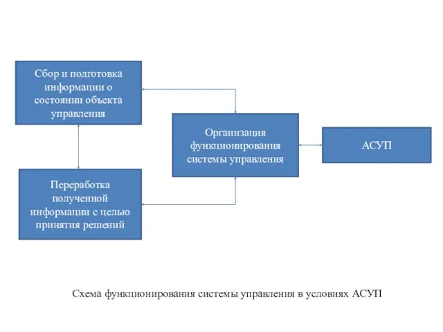 Сбор и подготовка информации о состоянии объекта управления Переработка полученной информации