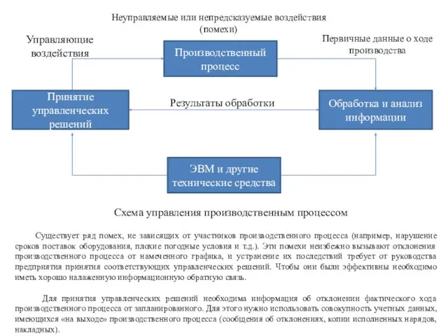 Производственный процесс Принятие управленческих решений Обработка и анализ информации ЭВМ и