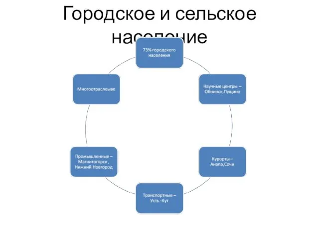 Городское и сельское население