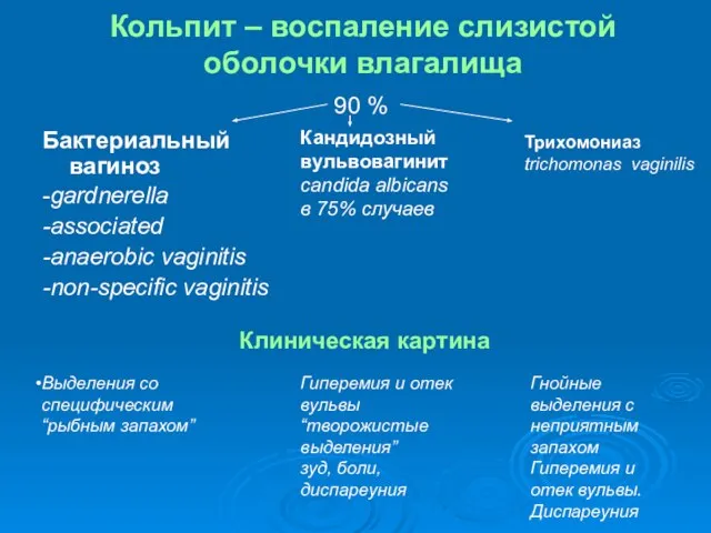 Кольпит – воспаление слизистой оболочки влагалища Бактериальный вагиноз -gardnerella -associated -anaerobic