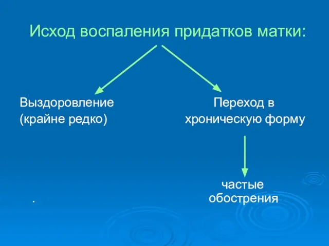 Исход воспаления придатков матки: Выздоровление Переход в (крайне редко) хроническую форму частые . обострения