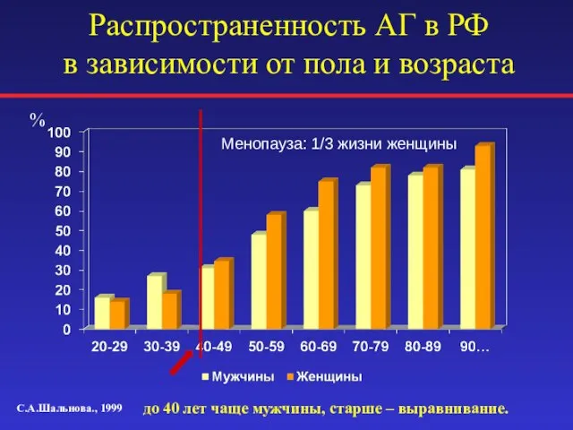 Распространенность АГ в РФ в зависимости от пола и возраста %