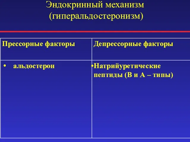 Эндокринный механизм (гиперальдостеронизм)