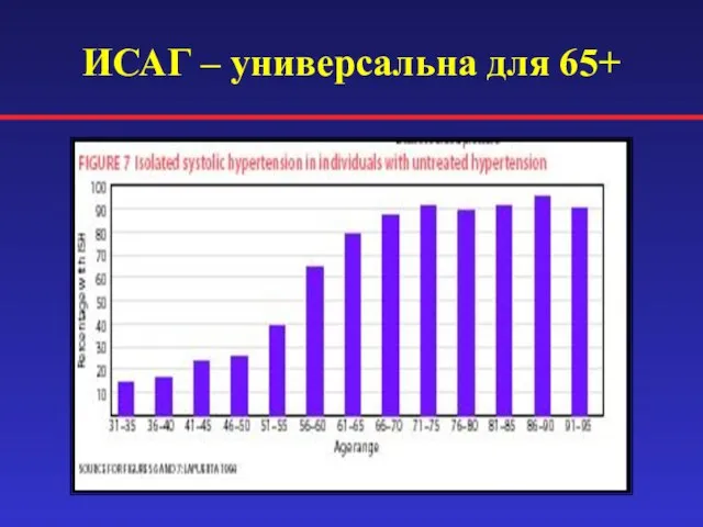 ИСАГ – универсальна для 65+