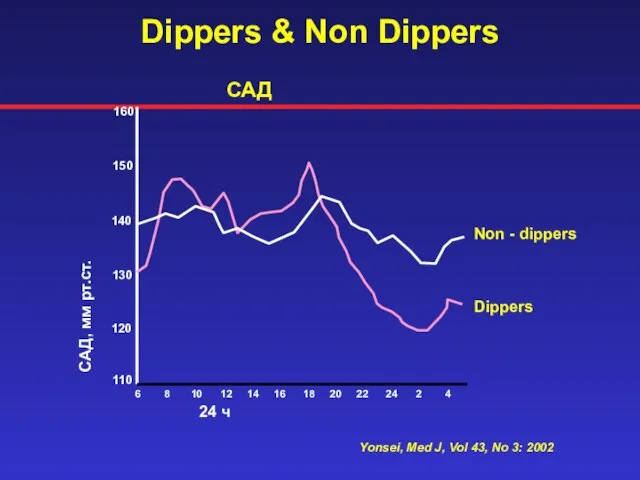 Yonsei, Med J, Vol 43, No 3: 2002 Dippers & Non Dippers