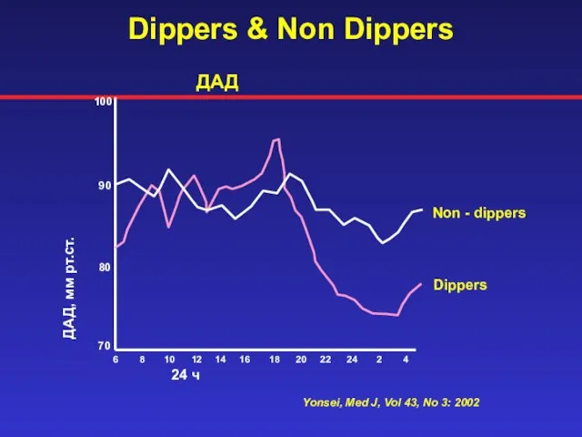 Yonsei, Med J, Vol 43, No 3: 2002 Dippers & Non Dippers
