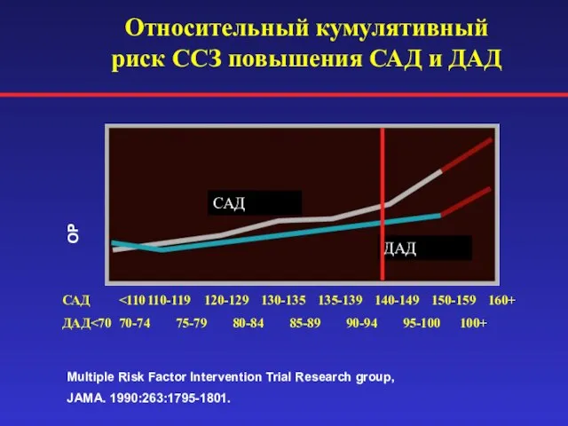 Относительный кумулятивный риск ССЗ повышения САД и ДАД САД ДАД ОР