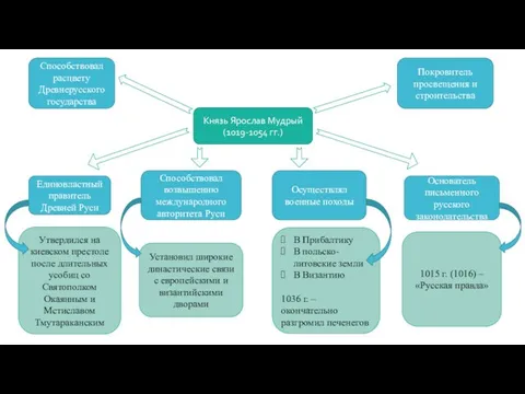 Князь Ярослав Мудрый (1019-1054 гг.) Покровитель просвещения и строительства Способствовал расцвету