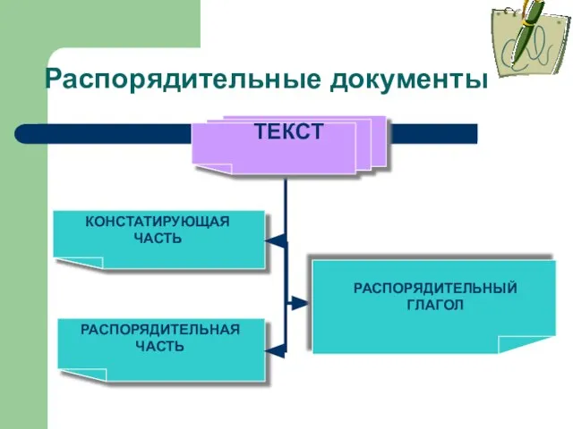 РАСПОРЯДИТЕЛЬНАЯ ЧАСТЬ КОНСТАТИРУЮЩАЯ ЧАСТЬ Распорядительные документы ТЕКСТ РАСПОРЯДИТЕЛЬНЫЙ ГЛАГОЛ