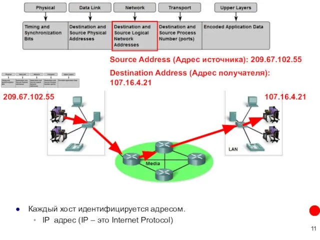 Каждый хост идентифицируется адресом. IP адрес (IP – это Internet Protocol)