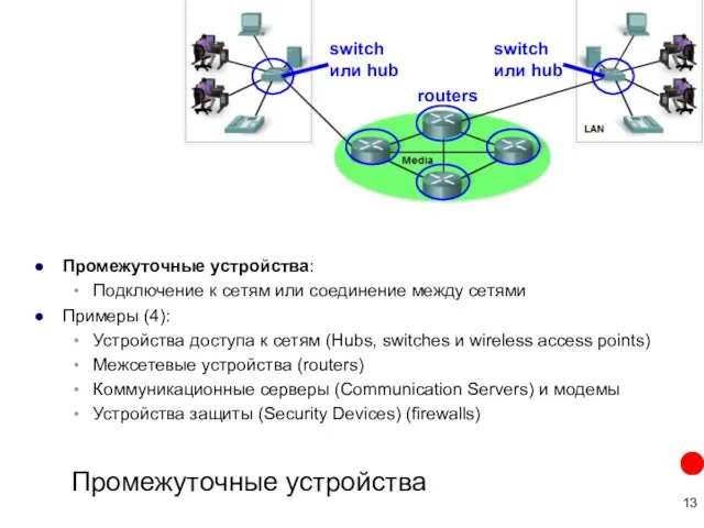 Промежуточные устройства Промежуточные устройства: Подключение к сетям или соединение между сетями