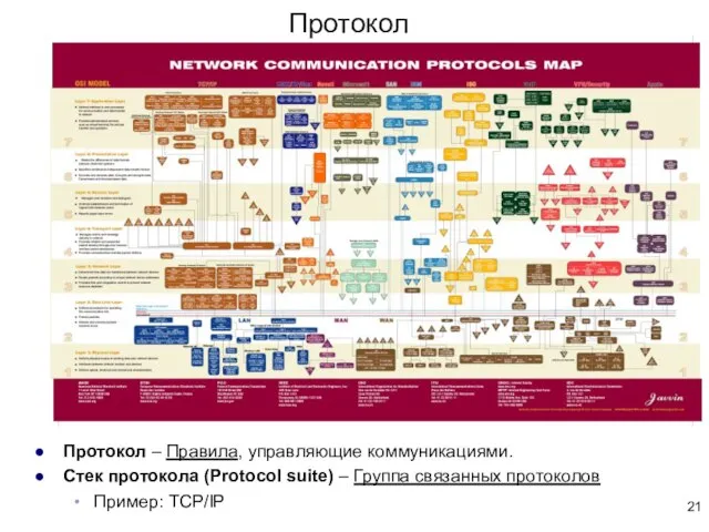 Протокол Протокол – Правила, управляющие коммуникациями. Стек протокола (Protocol suite) – Группа связанных протоколов Пример: TCP/IP