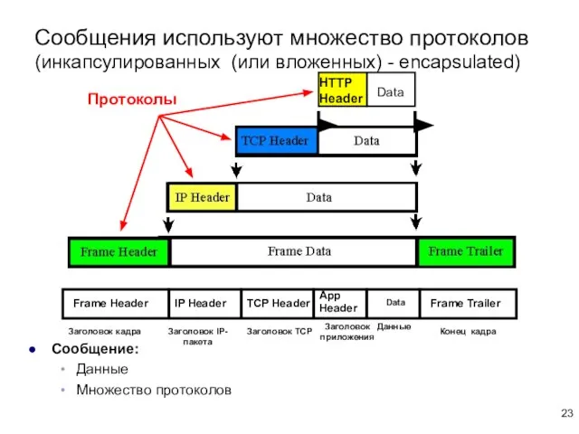 Сообщения используют множество протоколов (инкапсулированных (или вложенных) - encapsulated) Сообщение: Данные