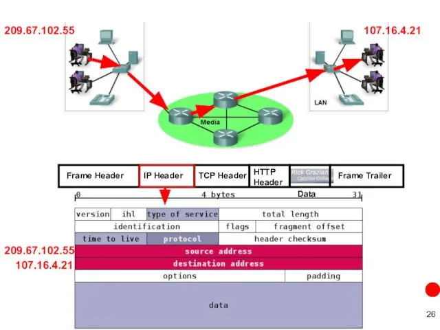 209.67.102.55 107.16.4.21 Frame Header IP Header TCP Header Frame Trailer Data 209.67.102.55 107.16.4.21 HTTP Header