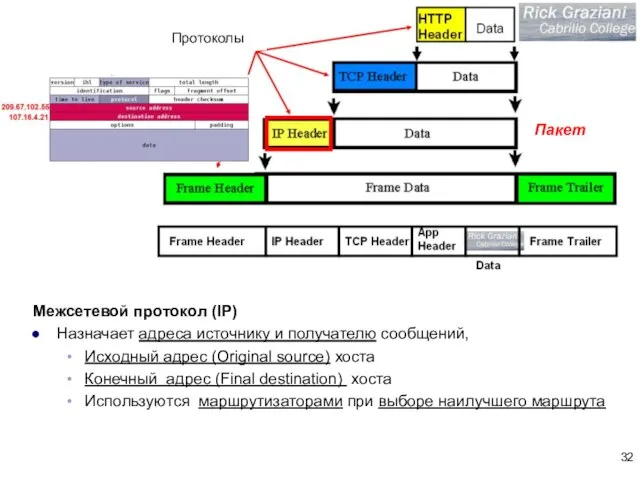 Межсетевой протокол (IP) Назначает адреса источнику и получателю сообщений, Исходный адрес