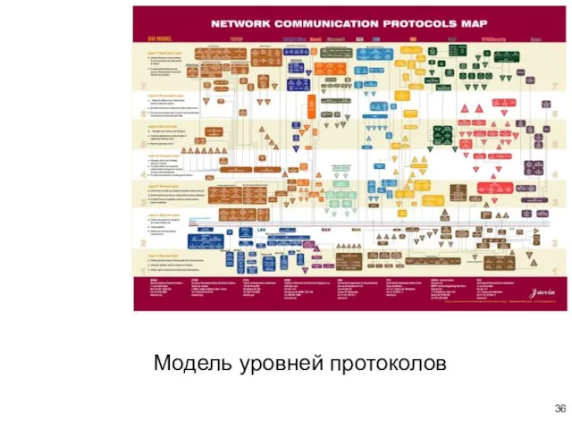 Модель уровней протоколов