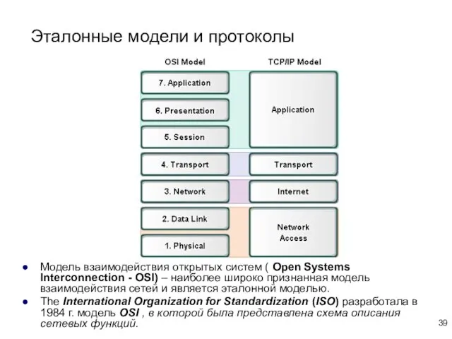 Модель взаимодействия открытых систем ( Open Systems Interconnection - OSI) –