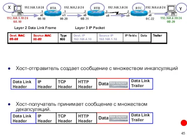 Хост-отправитель создает сообщение с множеством инкапсуляций Layer 2 Data Link Frame