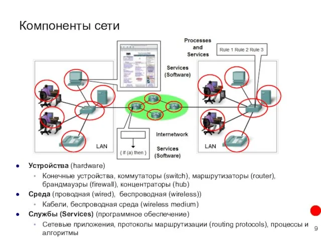 Компоненты сети Устройства (hardware) Конечные устройства, коммутаторы (switch), маршрутизаторы (router), брандмауэры