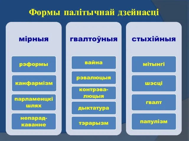 Формы палітычнай дзейнасці