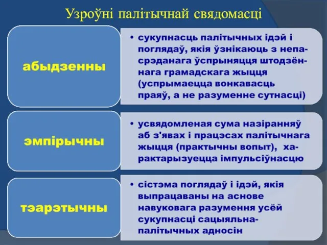 Узроўні палітычнай свядомасці