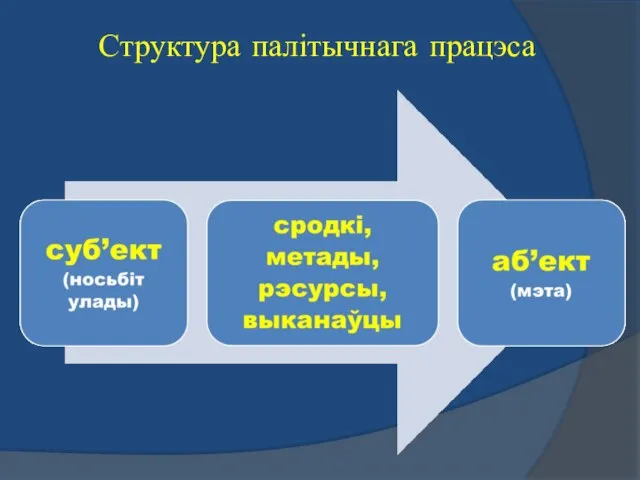 Структура палітычнага працэса